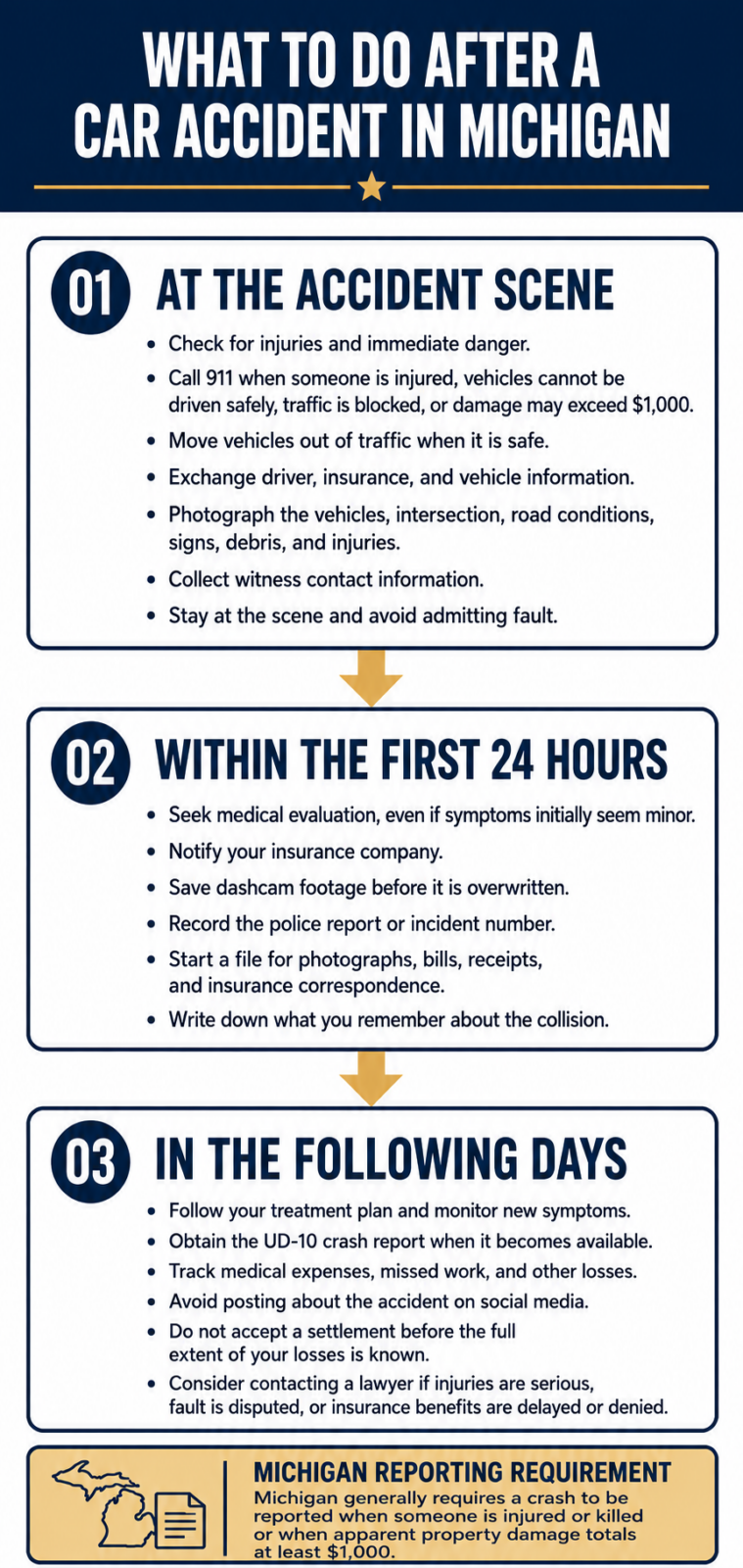 Infographic listing the steps to take after a car accident in Grand Rapids, including what to do at the accident scene, within the first 24 hours, and in the following days.